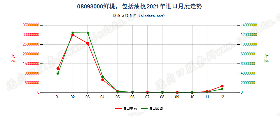 08093000鲜桃，包括油桃进口2021年月度走势图