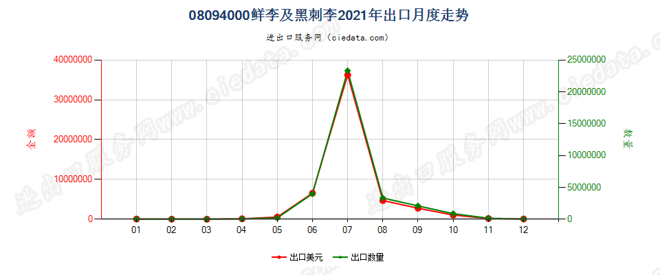 08094000鲜李及黑刺李出口2021年月度走势图