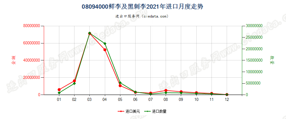 08094000鲜李及黑刺李进口2021年月度走势图