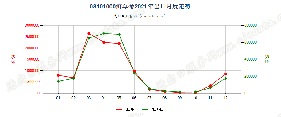 08101000鲜草莓出口2021年月度走势图