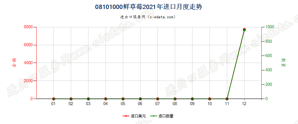 08101000鲜草莓进口2021年月度走势图