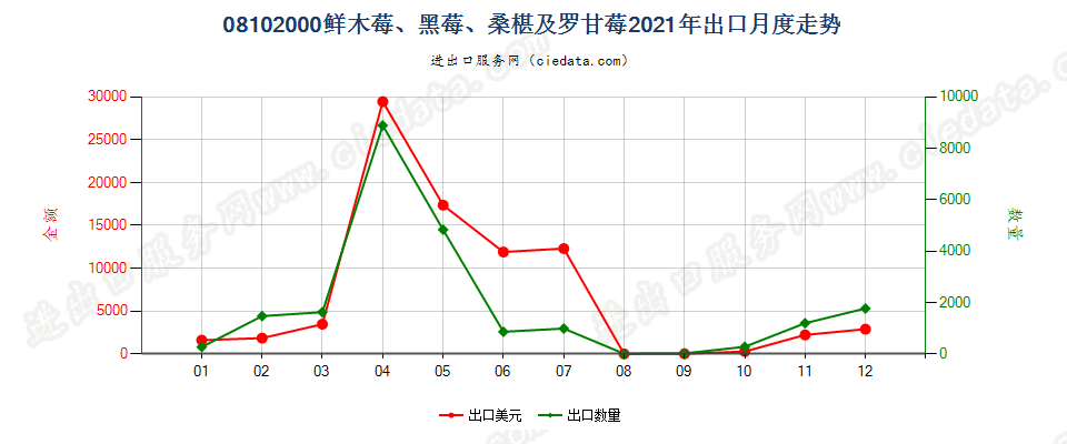 08102000鲜木莓、黑莓、桑椹及罗甘莓出口2021年月度走势图