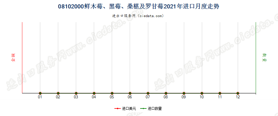 08102000鲜木莓、黑莓、桑椹及罗甘莓进口2021年月度走势图