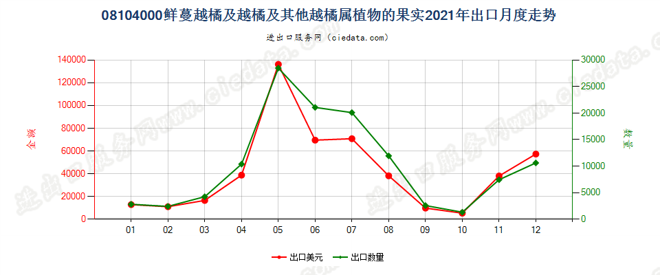 08104000鲜蔓越橘及越橘及其他越橘属植物的果实出口2021年月度走势图