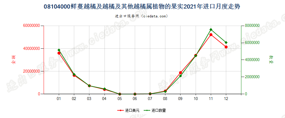 08104000鲜蔓越橘及越橘及其他越橘属植物的果实进口2021年月度走势图