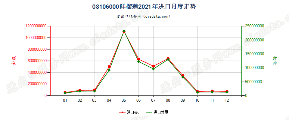 08106000鲜榴莲进口2021年月度走势图