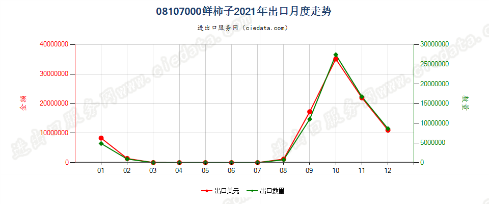 08107000鲜柿子出口2021年月度走势图