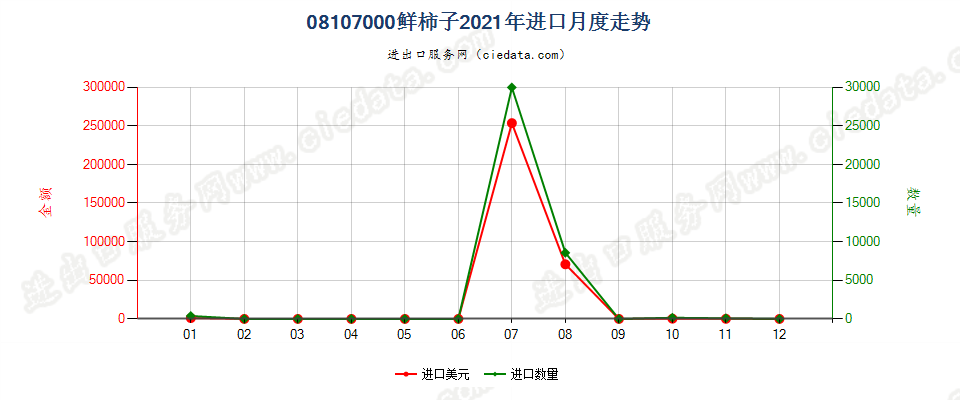 08107000鲜柿子进口2021年月度走势图