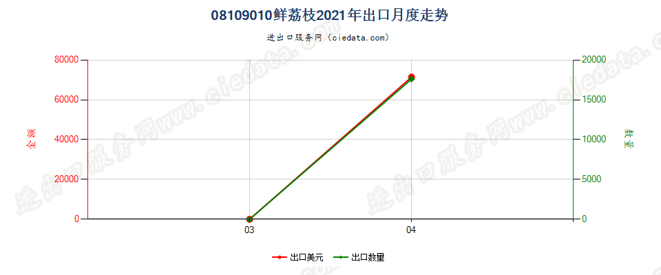 08109010鲜荔枝出口2021年月度走势图