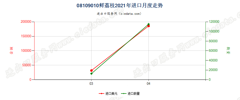 08109010鲜荔枝进口2021年月度走势图