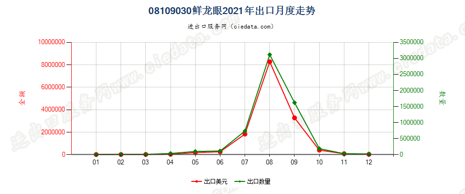 08109030鲜龙眼出口2021年月度走势图