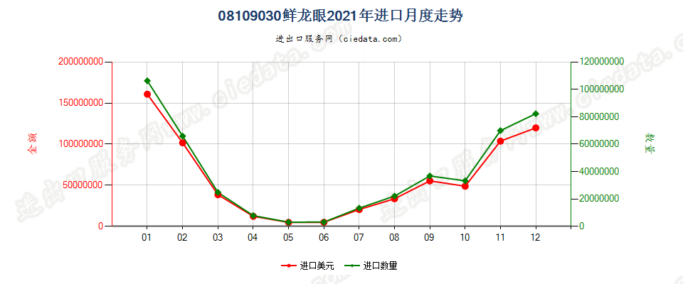 08109030鲜龙眼进口2021年月度走势图