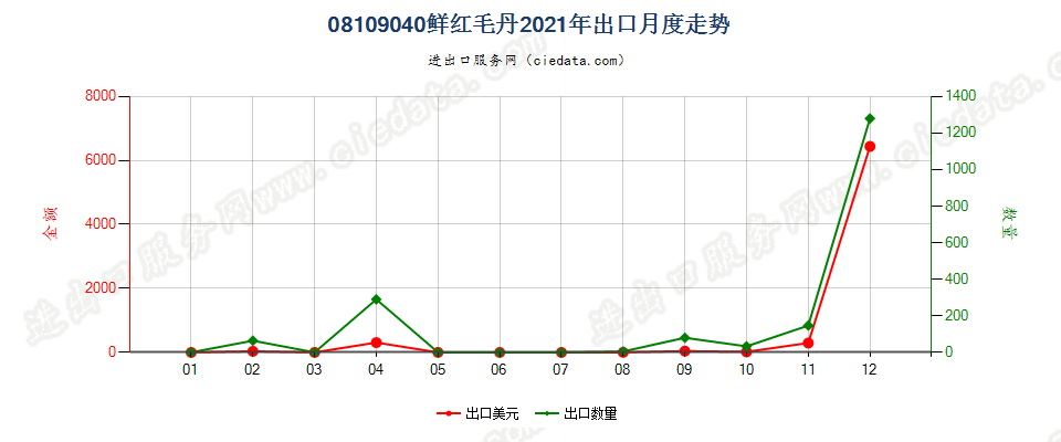 08109040鲜红毛丹出口2021年月度走势图