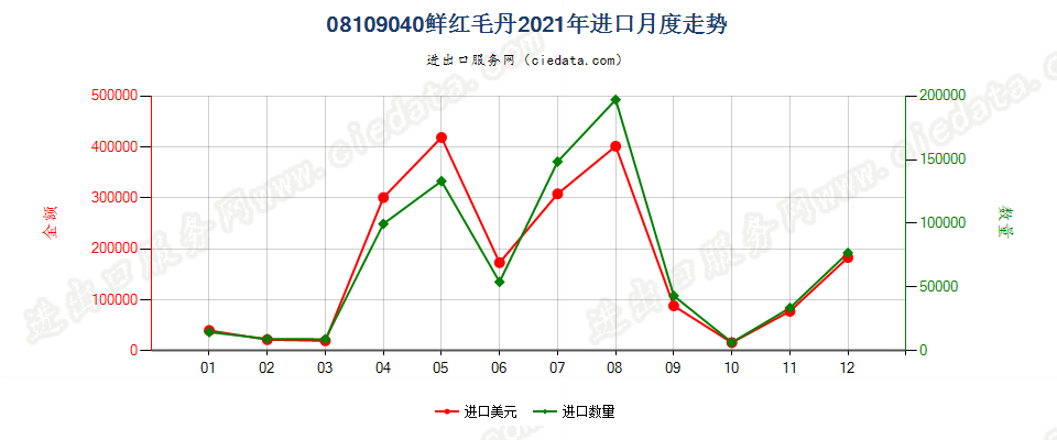 08109040鲜红毛丹进口2021年月度走势图