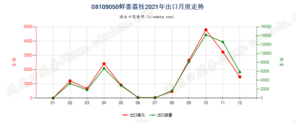 08109050鲜番荔枝出口2021年月度走势图