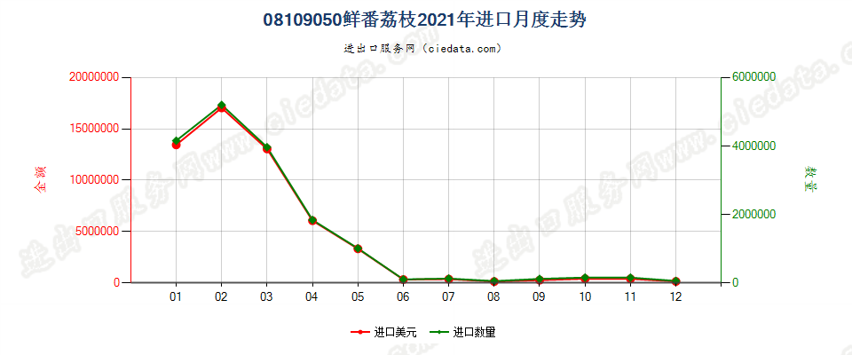 08109050鲜番荔枝进口2021年月度走势图