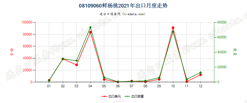 08109060鲜杨桃出口2021年月度走势图