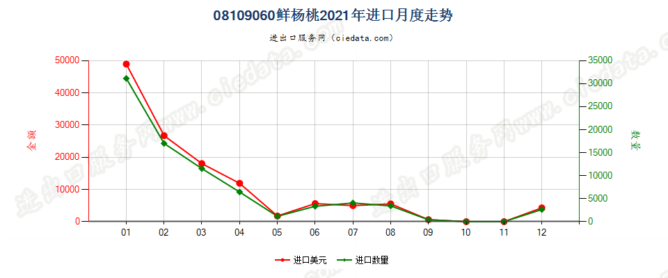 08109060鲜杨桃进口2021年月度走势图