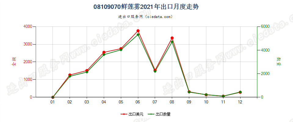 08109070鲜莲雾出口2021年月度走势图