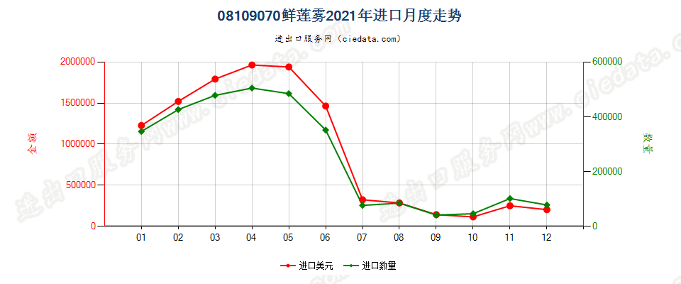 08109070鲜莲雾进口2021年月度走势图