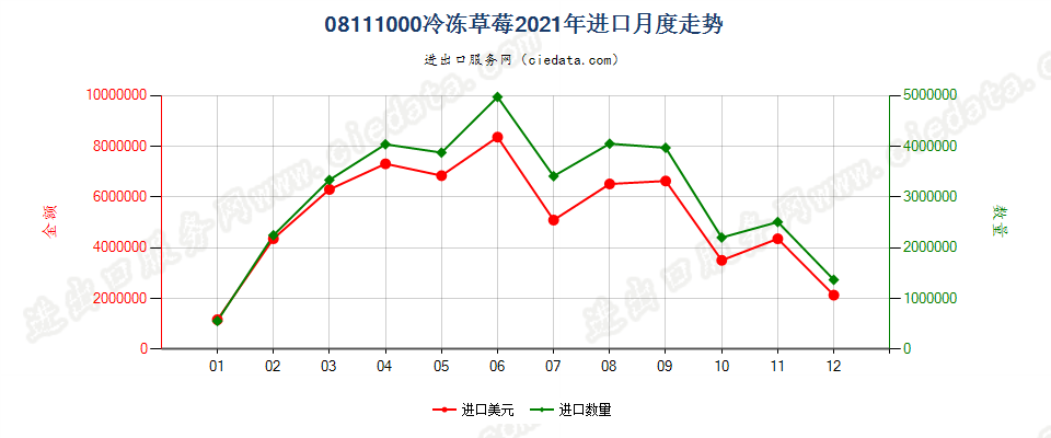 08111000冷冻草莓进口2021年月度走势图