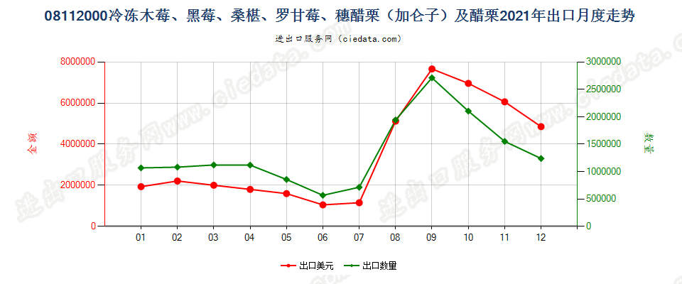 08112000冷冻木莓、黑莓、桑椹、罗甘莓、穗醋栗（加仑子）及醋栗出口2021年月度走势图