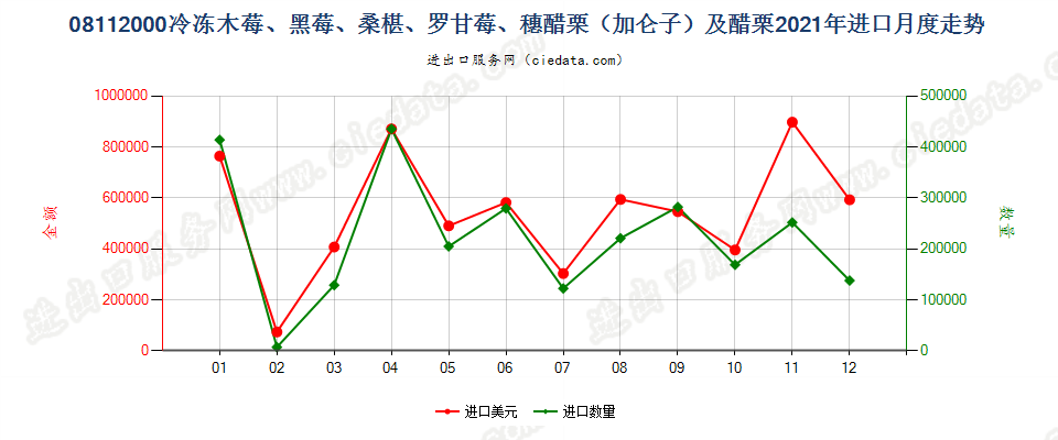 08112000冷冻木莓、黑莓、桑椹、罗甘莓、穗醋栗（加仑子）及醋栗进口2021年月度走势图