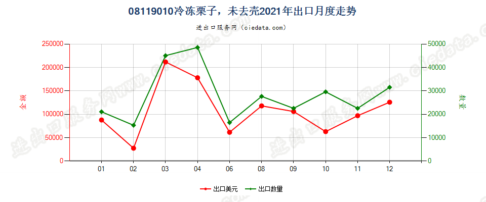 08119010冷冻栗子，未去壳出口2021年月度走势图