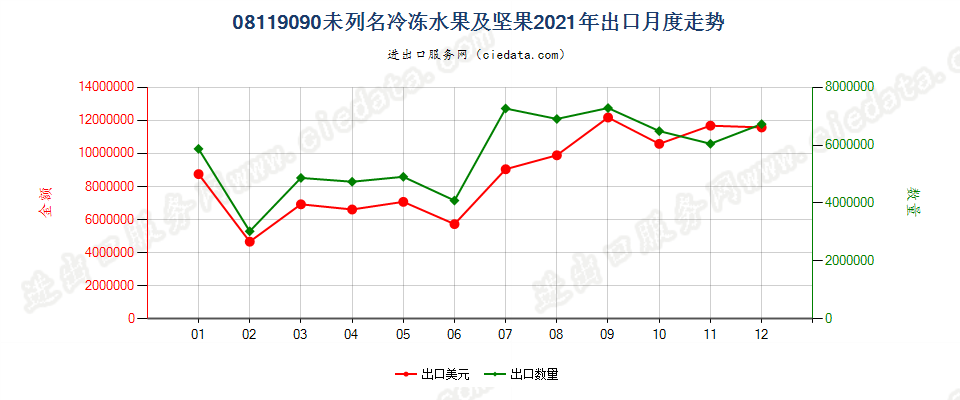 08119090未列名冷冻水果及坚果出口2021年月度走势图