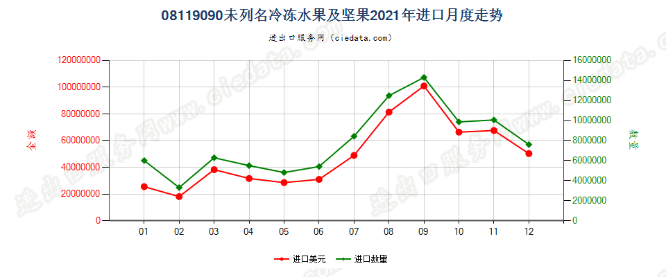 08119090未列名冷冻水果及坚果进口2021年月度走势图