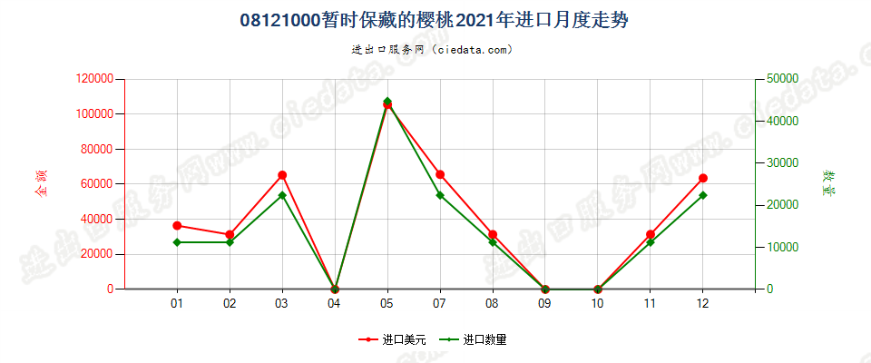 08121000暂时保藏的樱桃进口2021年月度走势图