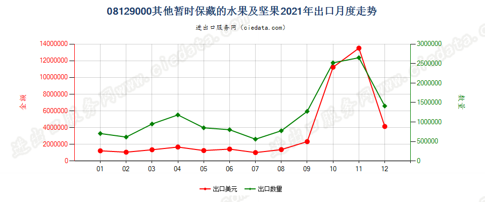 08129000其他暂时保藏的水果及坚果出口2021年月度走势图