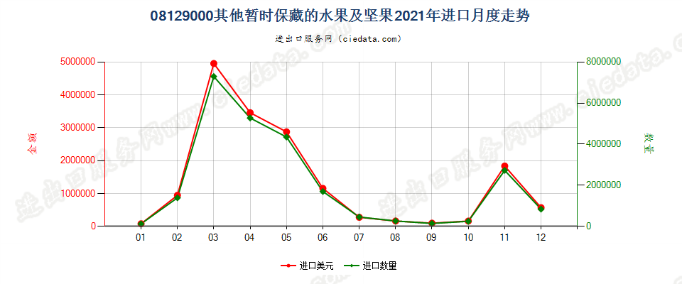 08129000其他暂时保藏的水果及坚果进口2021年月度走势图