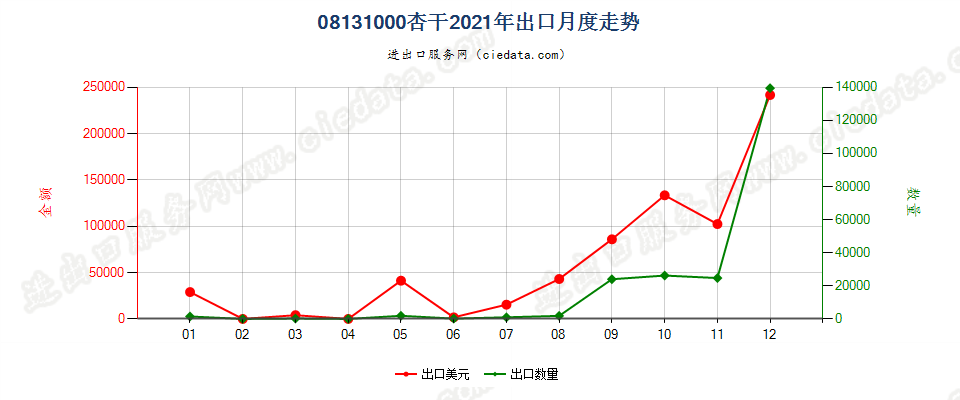 08131000杏干出口2021年月度走势图