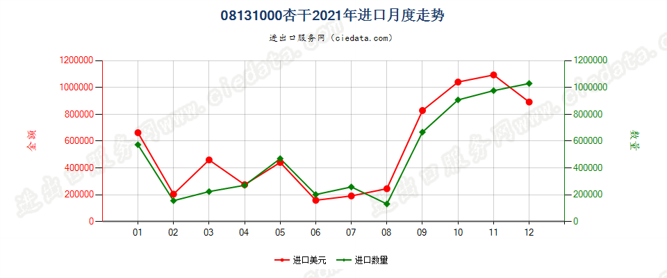 08131000杏干进口2021年月度走势图