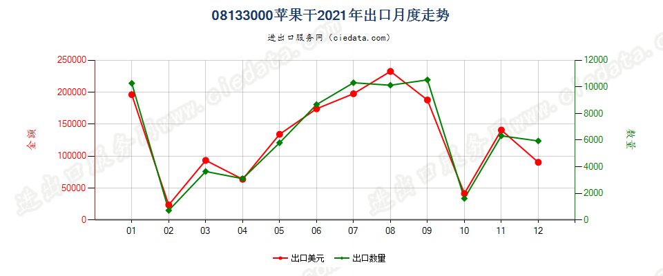 08133000苹果干出口2021年月度走势图