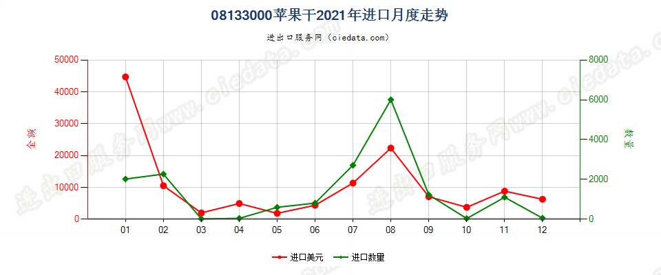 08133000苹果干进口2021年月度走势图