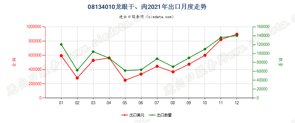 08134010龙眼干、肉出口2021年月度走势图