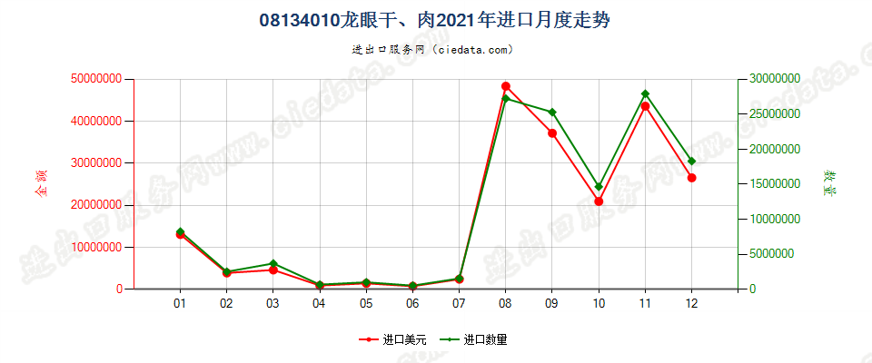 08134010龙眼干、肉进口2021年月度走势图