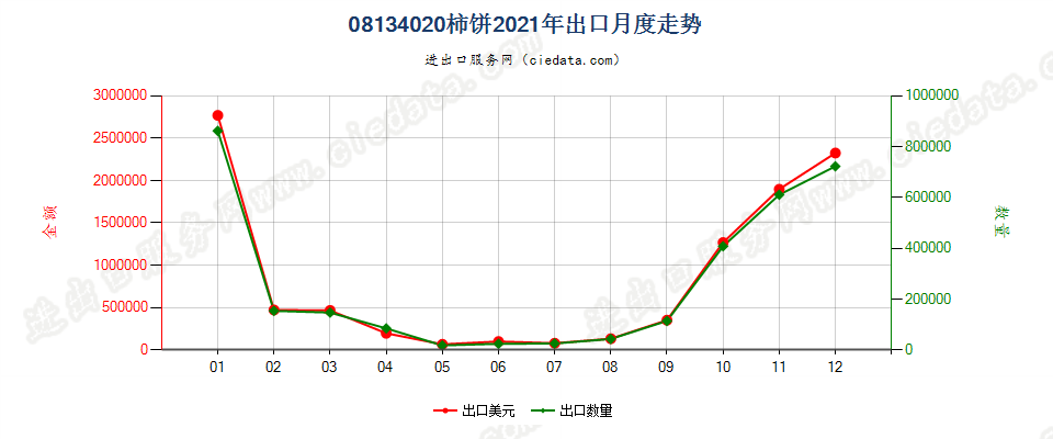 08134020柿饼出口2021年月度走势图