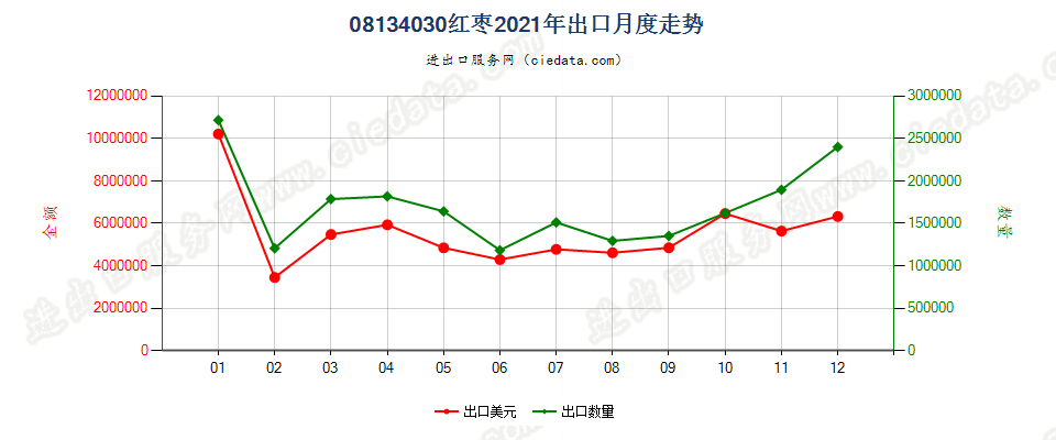 08134030红枣出口2021年月度走势图