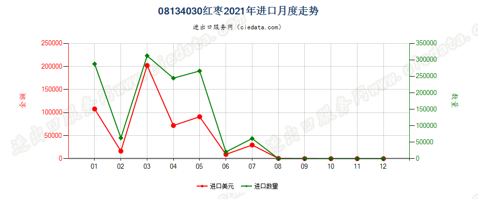 08134030红枣进口2021年月度走势图