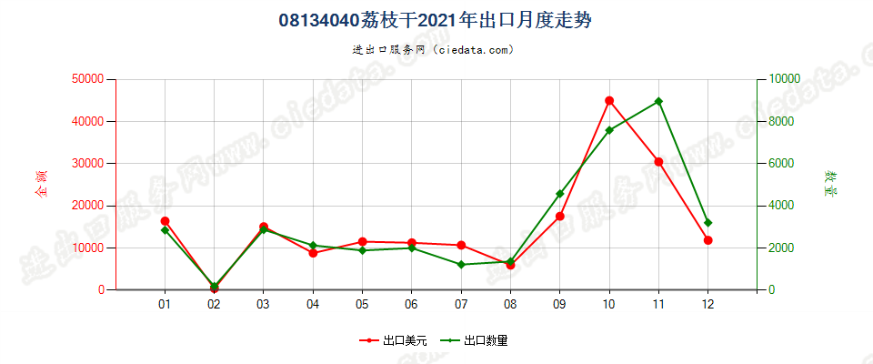 08134040荔枝干出口2021年月度走势图