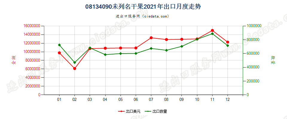 08134090未列名干果出口2021年月度走势图