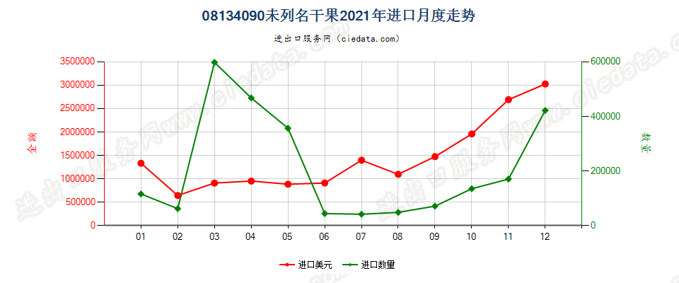 08134090未列名干果进口2021年月度走势图