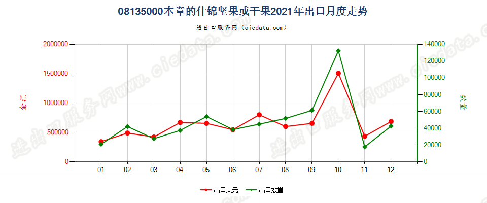 08135000本章的什锦坚果或干果出口2021年月度走势图