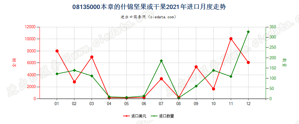 08135000本章的什锦坚果或干果进口2021年月度走势图