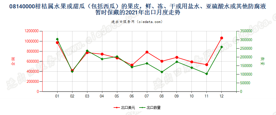 08140000柑桔属水果或甜瓜（包括西瓜）的果皮，鲜、冻、干或用盐水、亚硫酸水或其他防腐液暂时保藏的出口2021年月度走势图