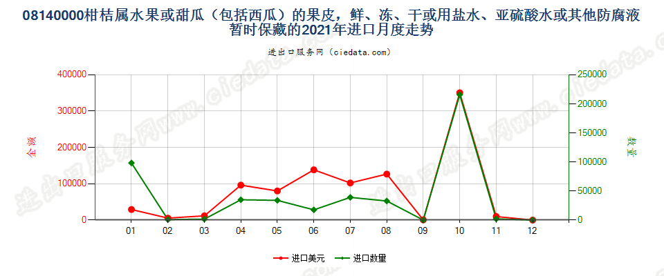 08140000柑桔属水果或甜瓜（包括西瓜）的果皮，鲜、冻、干或用盐水、亚硫酸水或其他防腐液暂时保藏的进口2021年月度走势图