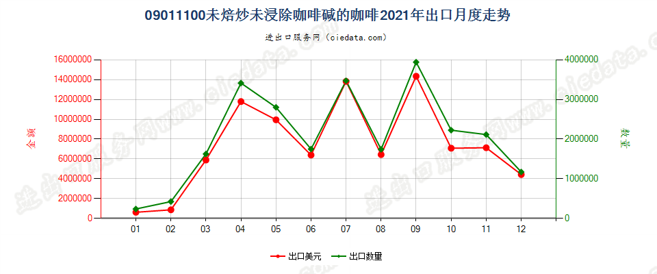 09011100未焙炒未浸除咖啡碱的咖啡出口2021年月度走势图